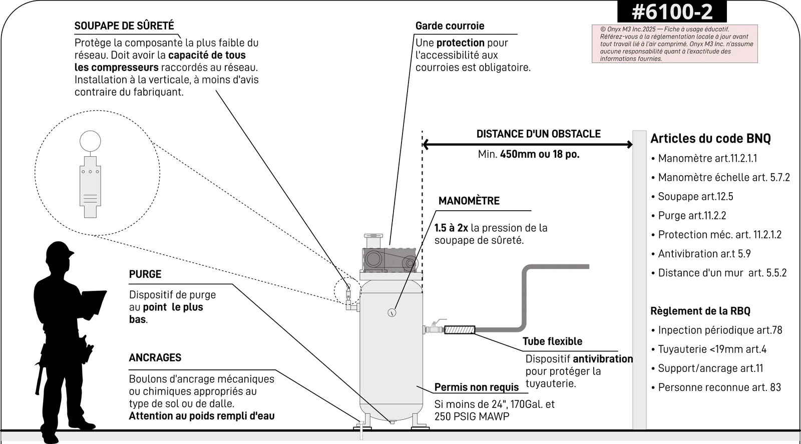 Fiche éducative Onyx M3 n° 3200 : compresseur à piston sur réservoir vertical, avec soupape de sûreté, purge, ancrages, manomètre, garde-courroie, tube flexible et listes d'articles BNQ et RBQ