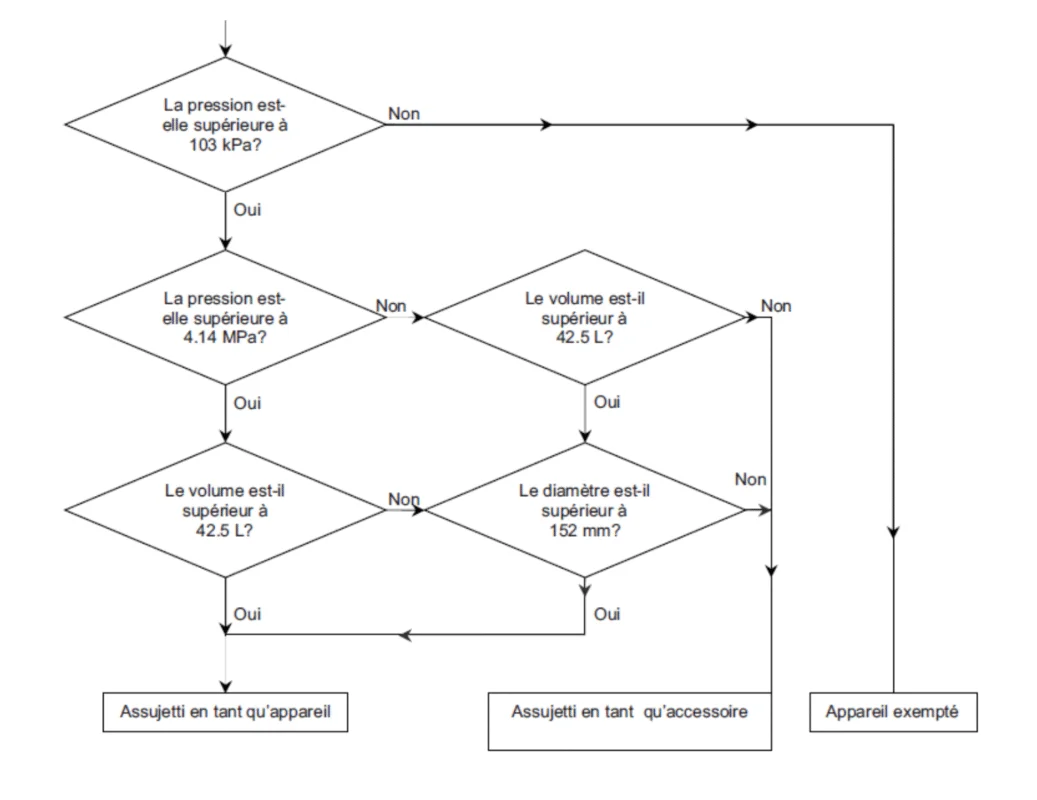 Logigramme d'assujettissement d'un appareil sous pression (RBQ)