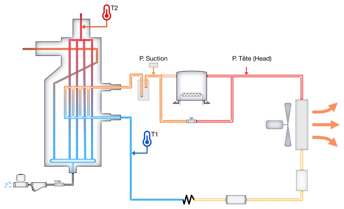 Schéma du circuit frigorifique d'un sécheur d'air réfrigéré : échangeur air, compresseur frigorifique, condenseur à ventilateur, détendeur, purgeur de condensat, sondes T1 et T2