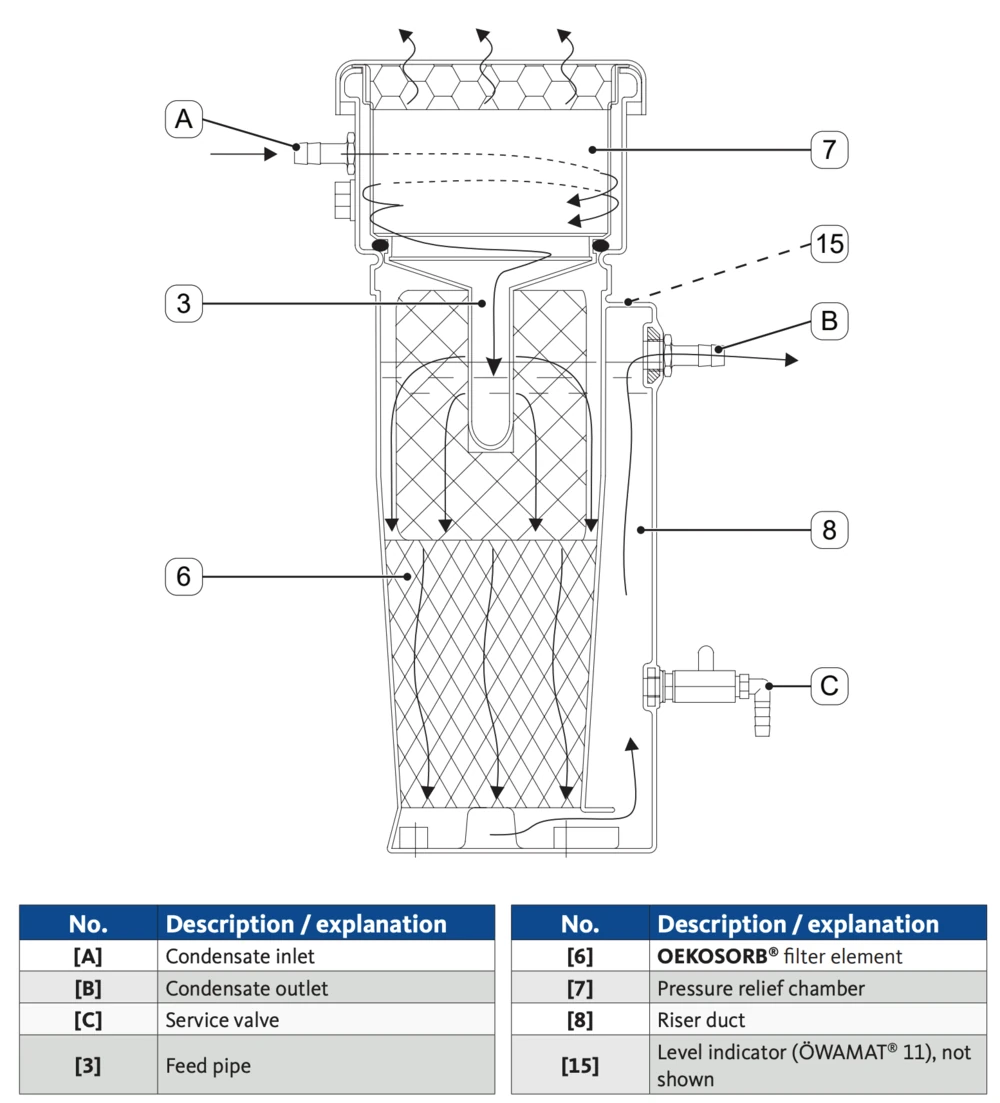 Schéma en coupe du principe de l'OWAMAT : entrée du condensat (A), chambre de dépressurisation (7), tube ascendant (8), élément filtrant OEKOSORB (6), sortie d'eau (B), valve de service (C)