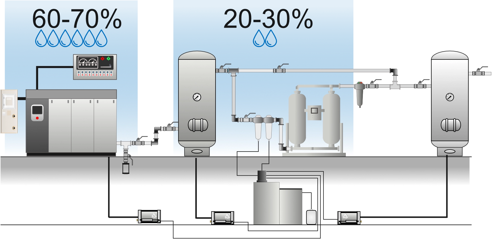 Bilan de l'eau condensée le long d'un réseau d'air comprimé, étape par étape