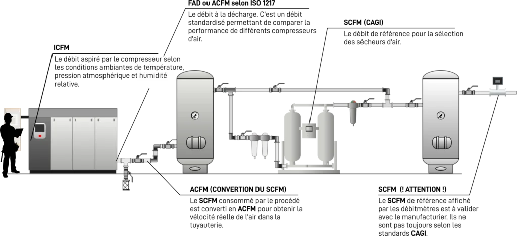 Infographie des unités de débit en air comprimé : SCFM, ACFM, FAD et Nm³/h