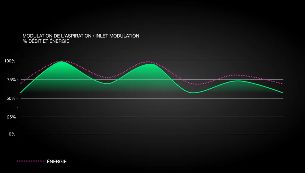 Courbe de pression — modulation à l'aspiration