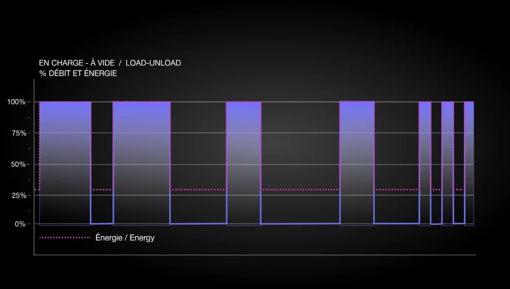 Courbe de pression — modulation charge/vide (load/unload)