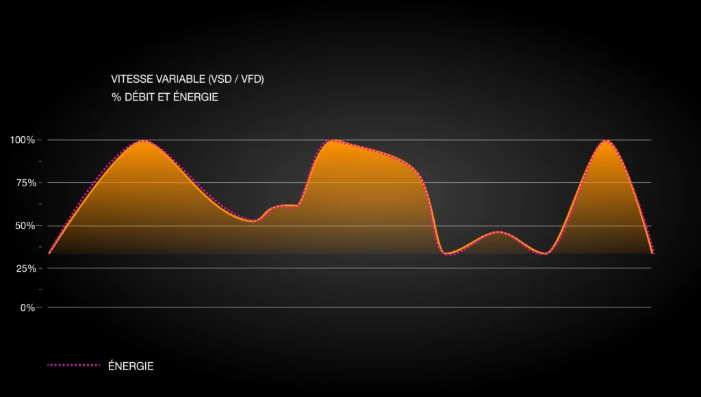 Courbe de pression — vitesse variable (VSD)