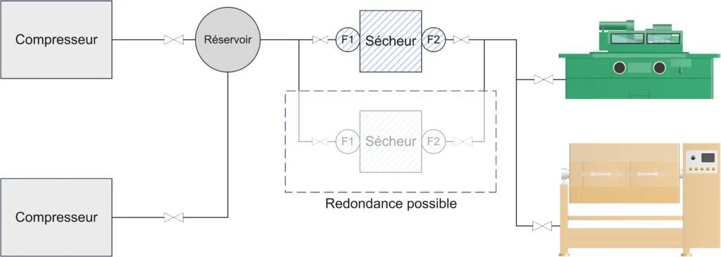 Schéma d'installation d'un sécheur réfrigéré externe