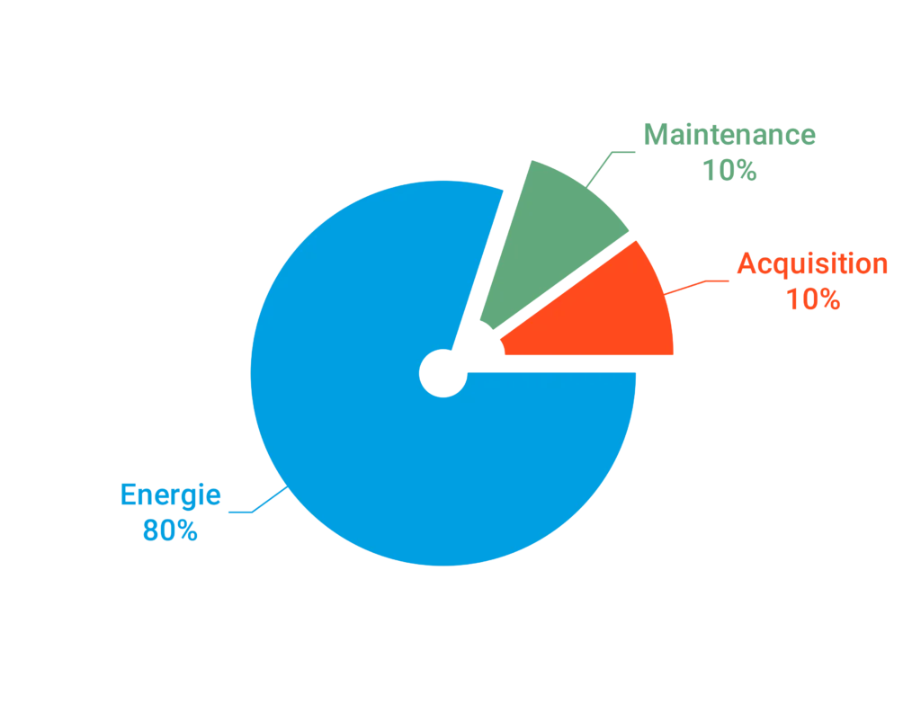 Graphique du coût total de possession (TCO) d'un compresseur à vis sur 10 ans